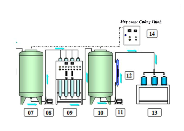 Quy trình máy ozone xử lý nước tinh khiết 