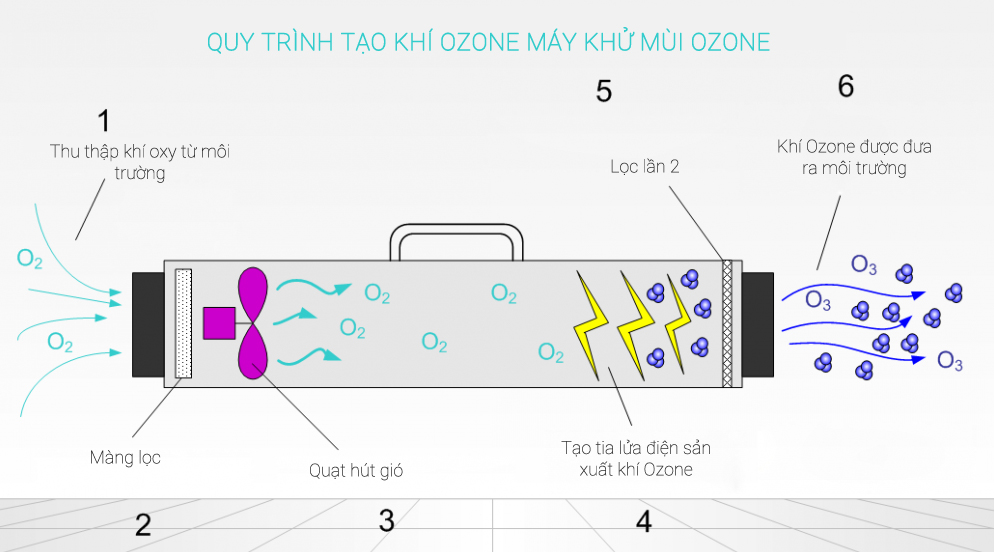 Máy Ozone khử mùi hôi khói thuốc lá